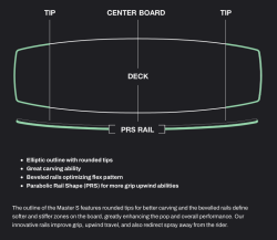 Eleveight Master S V3 132 Kiteboard 2024 (Deck + Fins)